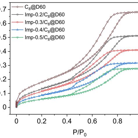 Nitrogen Adsorption Desorption Isotherms Of The Pre Functionalized Download Scientific Diagram