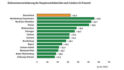 Landwirtschaftliche Gewinne Und Einkommen So Hoch Wie Seit