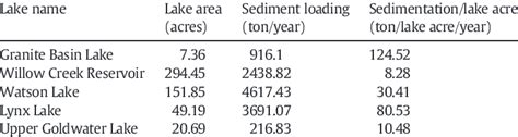 Estimated Sediment Loading Source Authors Calculation In Gis