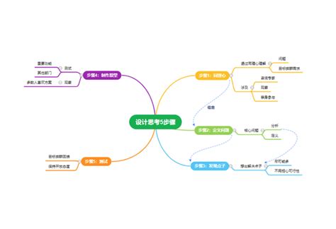 思维导图模板简单又漂亮 知乎