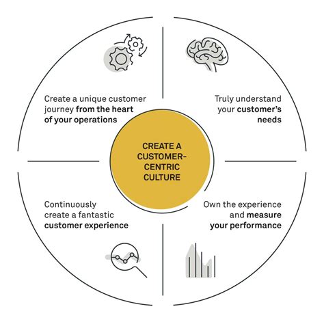 Client Centric Approach Deffinition Why It S Important Findmycrm