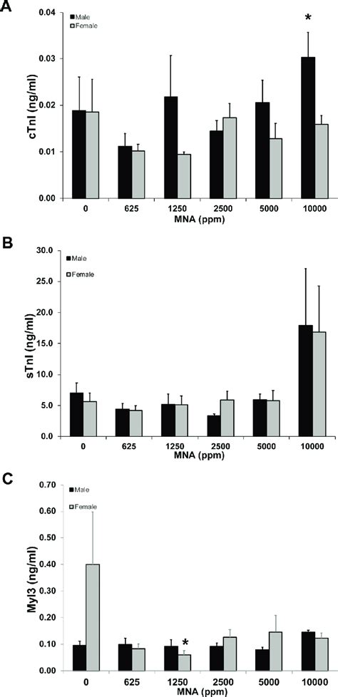 Serum Troponin Levels In B C F N Mice Exposed To Mna For Days Via