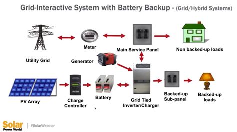 What Are Some Common Types Of Solar Pv And Storage Installations