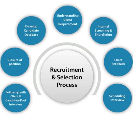 Steps In Recruitment And Selection Process