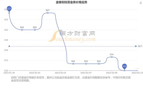 [黄金]2023年2月13日金银街投资金条价格查询 南方财富网