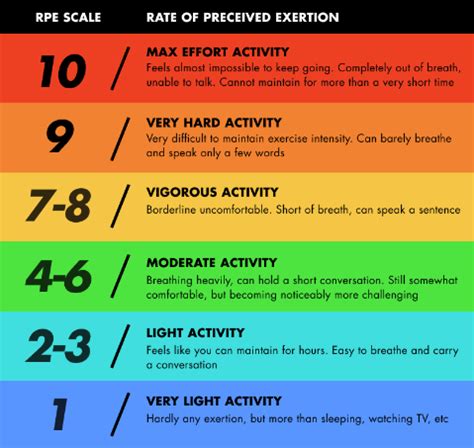 Rpe Scale Flashcards Quizlet