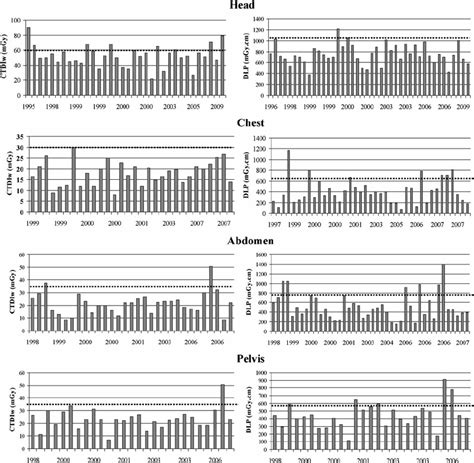 Weighted Ct Dose Index Ctdi W Mgy And Dose Length Product Dlp