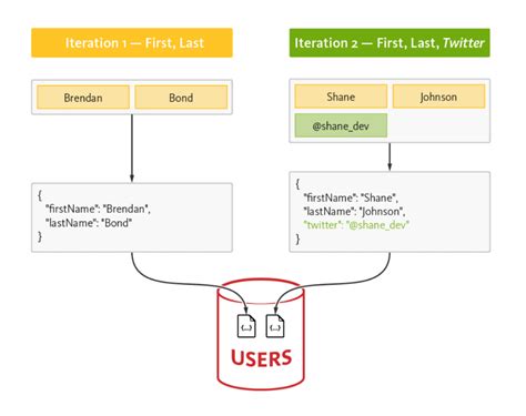 Mobile Database Essentials Dzone Refcardz