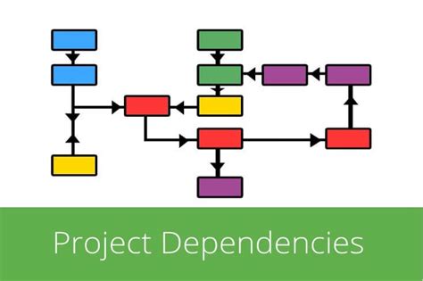 A Guide To Dependencies Constraints And Assumptions Part 1 Project Dependencies Inloox