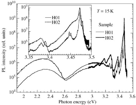 Pl Spectrum Of The Si Doped Gan Epilayer Sample H In Comparison