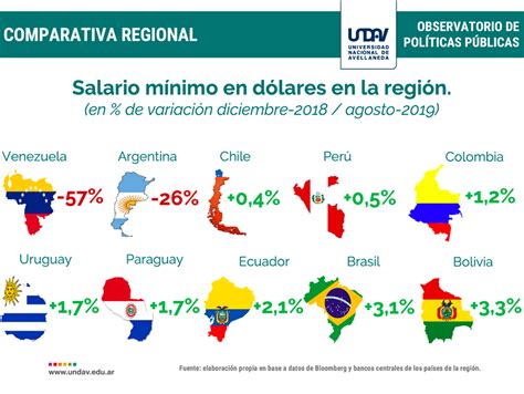 Desde 2015 El Salario Mínimo De Argentina Bajó 368 Dólares