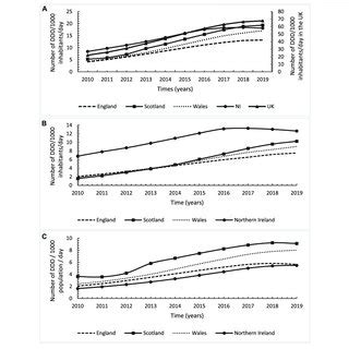 Annual Utilisation Trends In Number Of Defined Daily Doses