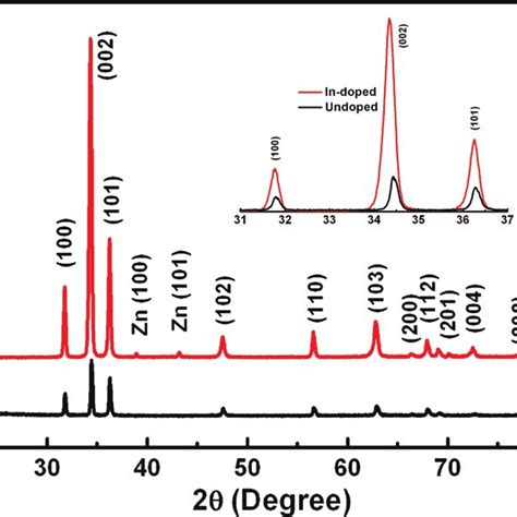 Xps Spectra Of In Doped Zno Nws Corresponding To A In D B Zn P