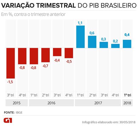 PIB do Brasil cresce 0 4 no 1º trimestre e recuperação da economia