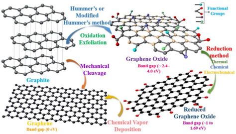 Catalysts Free Full Text Graphene Based Derivatives