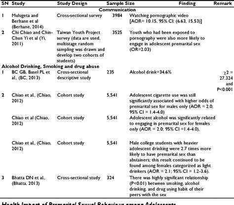 Table 3 From Premarital Sexual Behaviour And Its Impact On Health Among