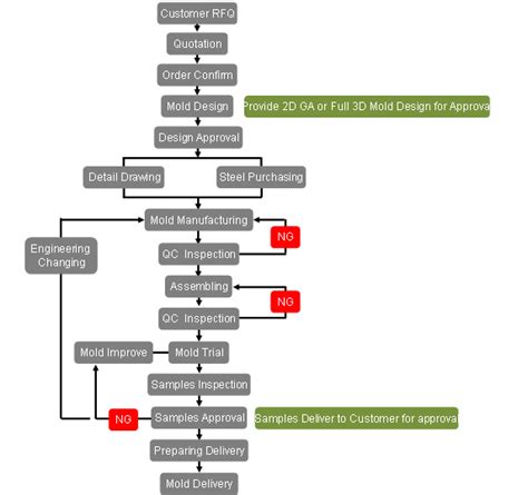 Plastic Moulding Process Flow Chart