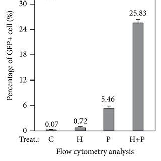 Hmba And Prostratin Synergistically Antagonize Hiv Latency In J Lat