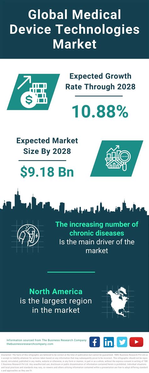 Medical Device Technologies Market Report Medical Device