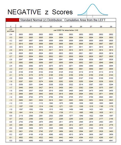 Standard normal distribution table positive z score - pturail