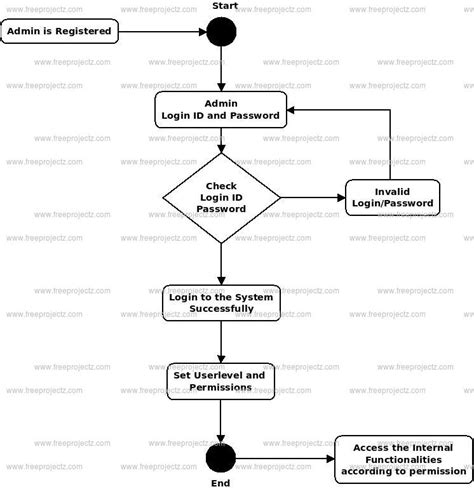 Activity Diagram For Employee Information System Activity Di