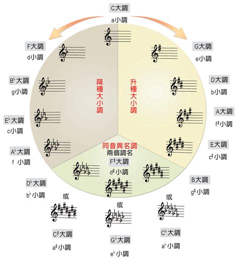 音樂（一）丙版ch06 Jibao 洞悉教材的趨勢