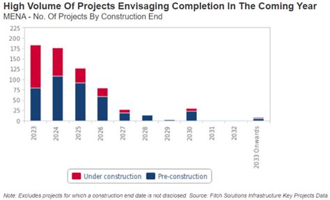 《国际工程观察》2023年第二期——惠誉预测2023年中东北非地区基建行业增速将居全球首位