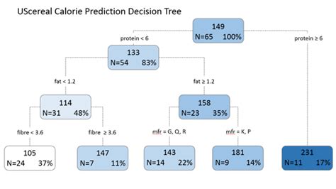 Advantages Of Tree Based Modeling