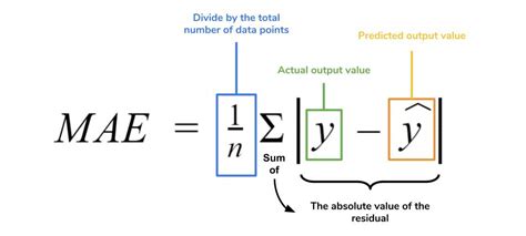 機械学習系のメトリクスの基礎 Machinelearning Qiita