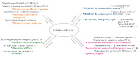 BREVET ou BREVET BLANC Lessentiel à retenir pour analyser un texte