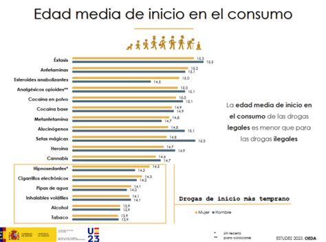 Que drogas consumen los jóvenes en España ESTUDES 2023 nos lo cuenta