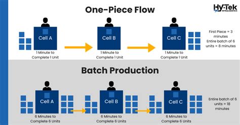 One Piece Flow Manufacturing What Are The Benefits