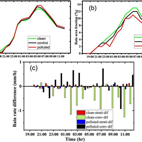 Temporal Evolution Of The Rain Area Fractions Over The A Stratiform