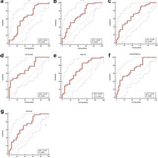 Roc Of Non Invasive Predictors For The Prediction Of Severe Ev Psr