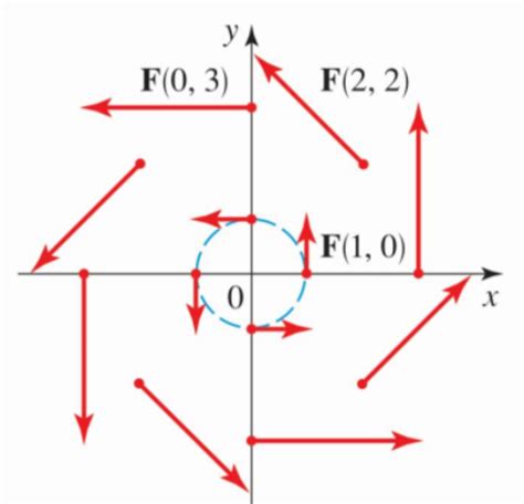 Solved Sketch The Vector Field F By Drawing A Diagram As In Figure