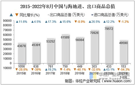 2022年8月中国与海地双边贸易额与贸易差额统计 华经情报网 华经产业研究院