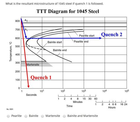 Understanding The Ttt Diagram For Steel A Comprehensive Guide