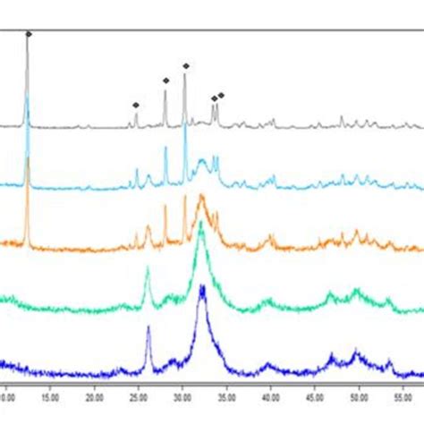 Xrd Diffractograms Of Calcium Phosphite Brushite And Monetite