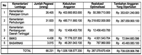 Dpr Setujui Tunjangan Kinerja Pu Kemenhub Pdt Bmkg Dan Basarnas