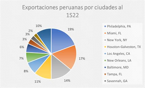 Balanza Comercial Con Estados Unidos C Mo Van Las Exportaciones Al