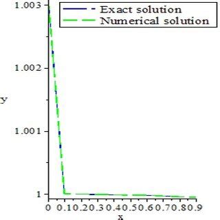 Comparison Of The Exact And Numerical Solutions For Example 1