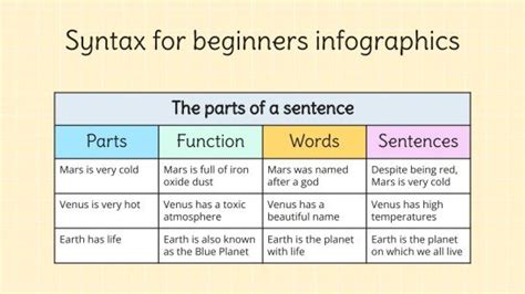 Infograf As Sobre Sintaxis Para Principiantes