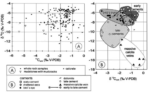 Carbon And Oxygen Isotope Values Of Whole Rock Samples Components And