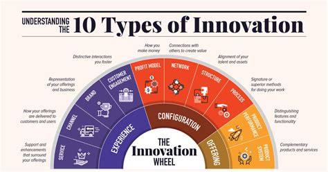 10 Types Of Innovation The Art Of Discovering A Breakthrough Product