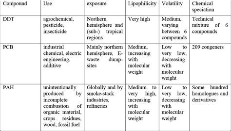 Global Status And Trends Of Soil Pollution By Organic Contaminants