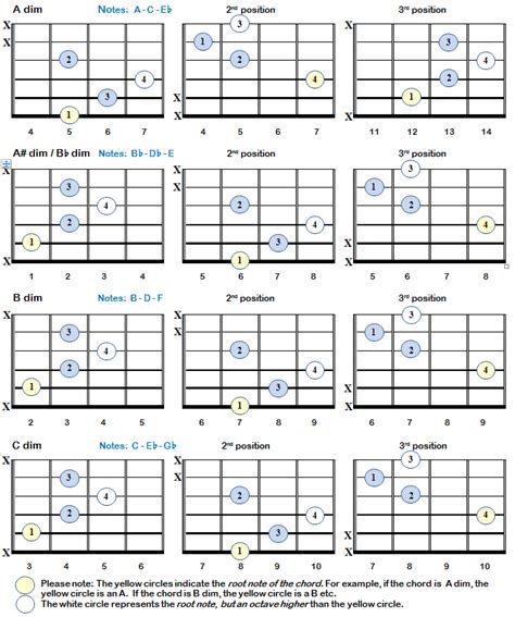 Diminished Chords | Guitar chords, Guitar chord chart, Guitar power chords