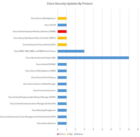 Cisco End Of Month Security Updates Roundup For November 2024