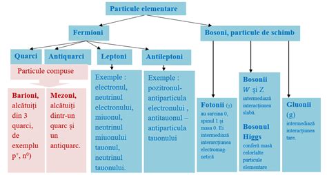 V 7 2 Quarcii Particule Elementare Fizichim