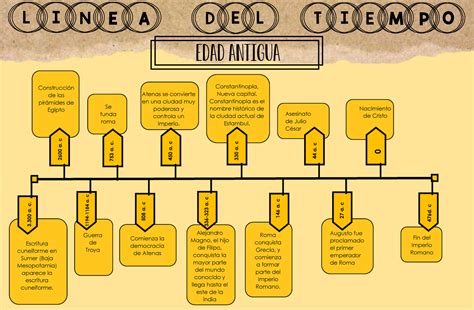 Línea Del Tiempo De La Edad Antigua Acontecimientos Más Importantes