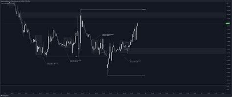 Free Order Block Indicator for Tradingview | Sonarlab : sonarlab